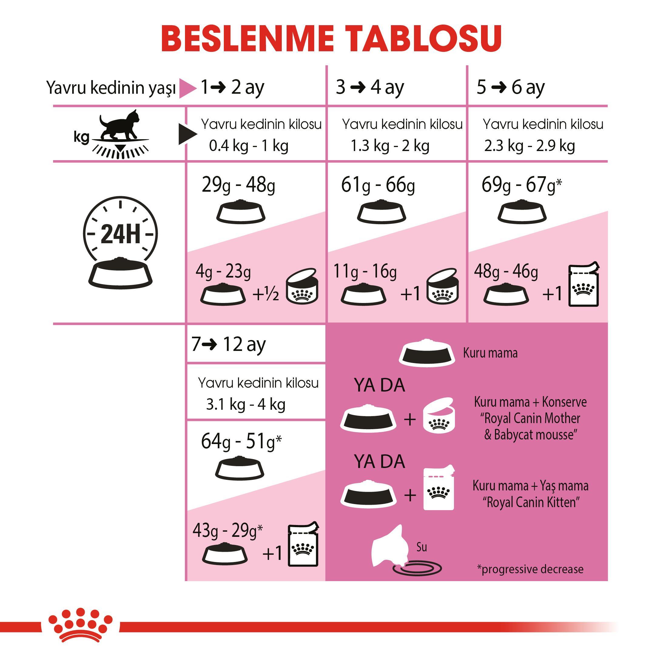 Royal Canin Yavru Kedi Maması 2 Kg