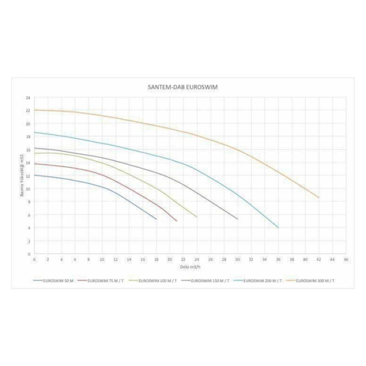 Santem-Dab Euroswım 300M, 3Hp-2,2Kw Monofaze Havuz Pompası