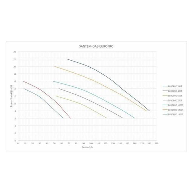 Santem-Dab Europro 350T, 3Hp-2,2Kw Trifaze Havuz Pompası
