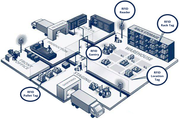 Locating with RFID