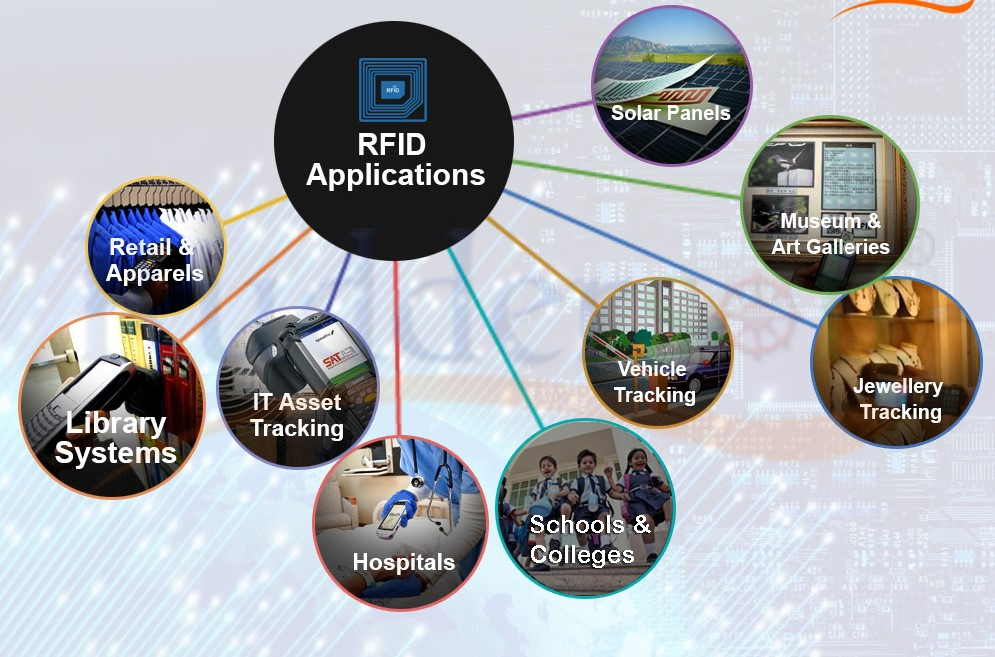 RFID texnologiyası hansı sahələrdə istifadə olunur?