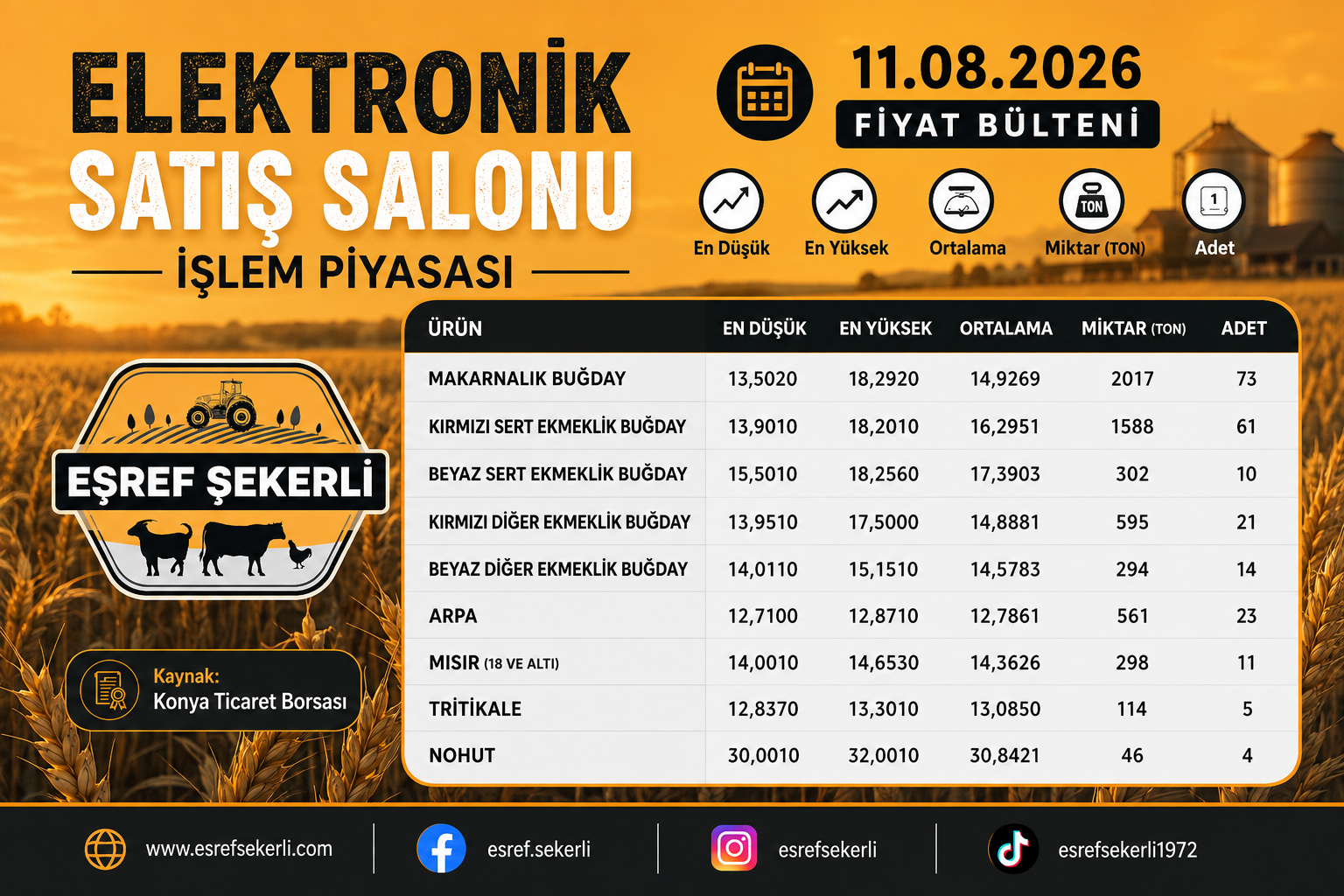 11 Ağustos 2026 Konya Ticaret Borsası buğday arpa mısır ve nohut fiyatları