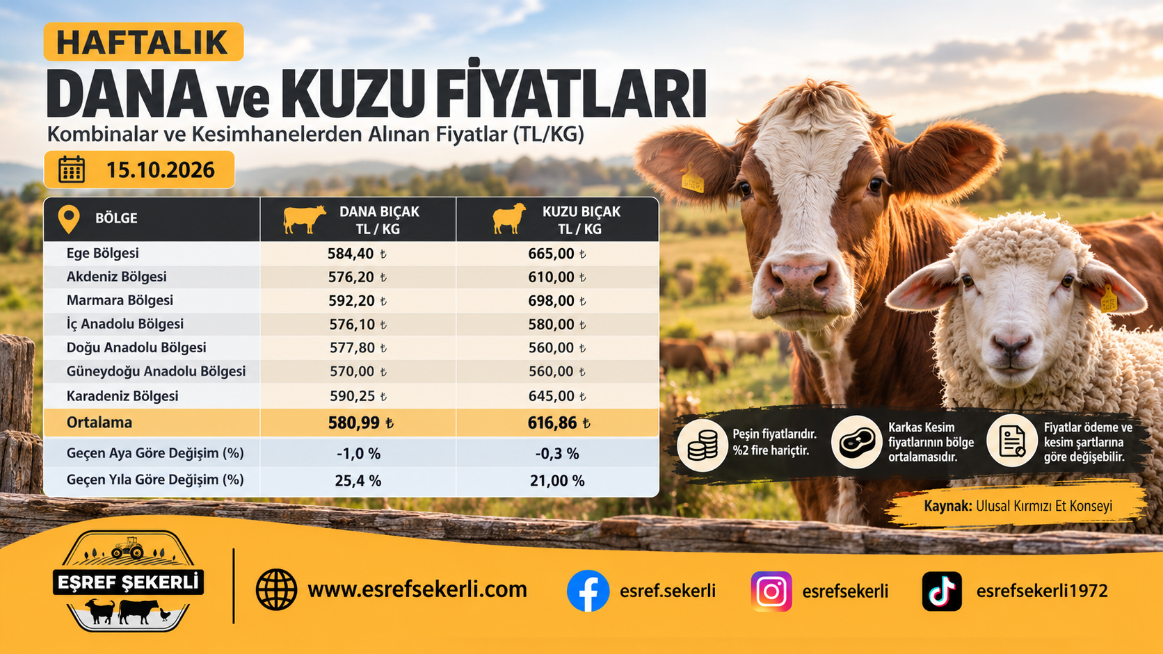 15 Ekim 2026 UKON haftalık dana ve kuzu karkas kesim fiyatları, Türkiye geneli bölgesel fiyat tablosu ve ortalamalar – Eşref Şekerli