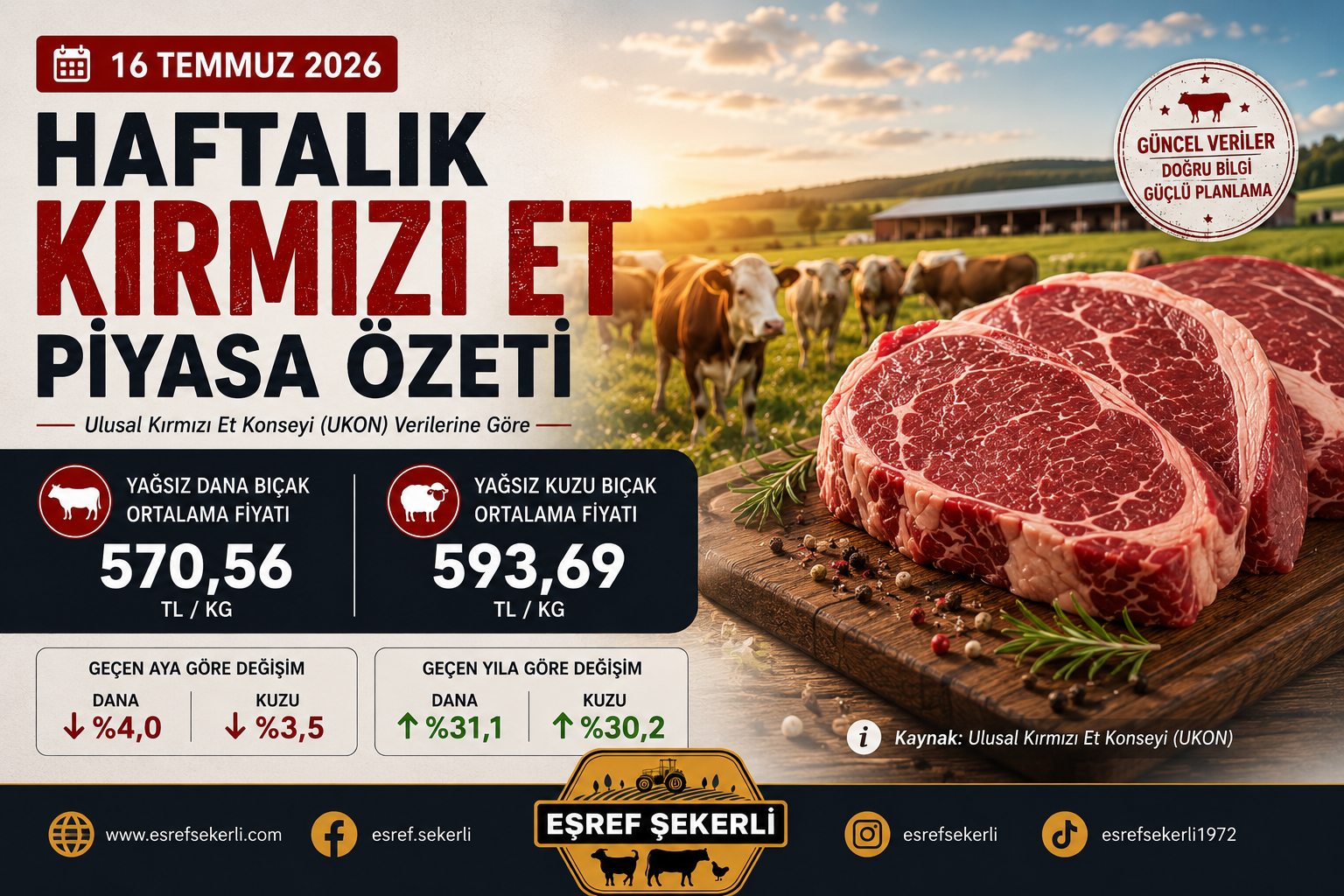 16 Temmuz 2026 Haftalık Kırmızı Et Piyasa Özeti - UKON Bölgesel Dana ve Kuzu Kesim Fiyatları