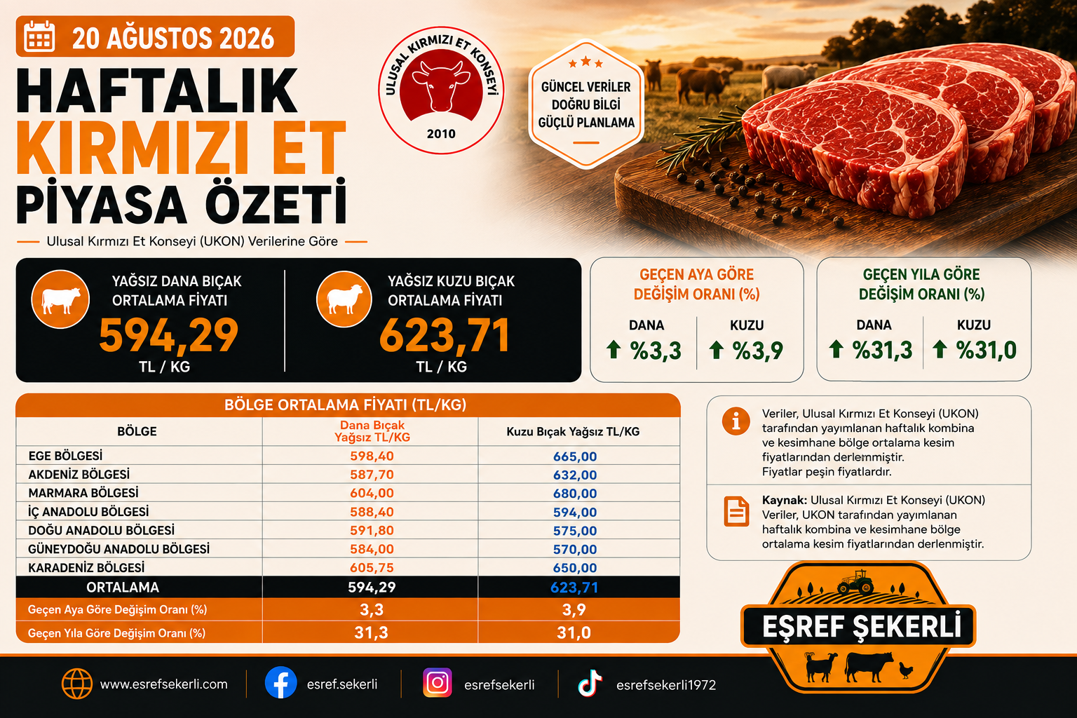 20 Ağustos 2026 haftalık kırmızı et piyasa özeti, UKON verilerine göre dana ve kuzu et fiyatları