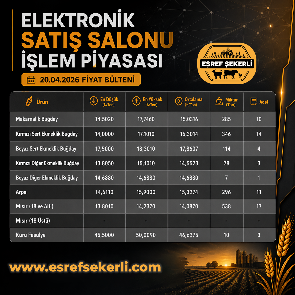 20 Nisan 2026 Hububat Fiyatları: Buğday Yükseliyor, Arpa ve Mısır Düşüşte