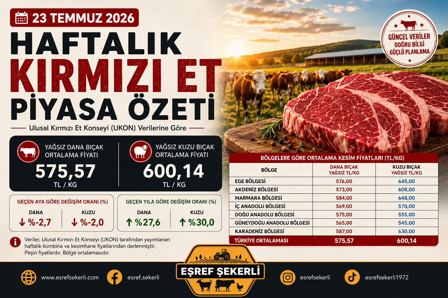 23 Temmuz 2026 haftalık kırmızı et piyasa özeti görseli. UKON verilerine göre yağsız dana bıçak ortalama fiyatı 575,57 TL/kg, yağsız kuzu bıçak ortalama fiyatı 600,14 TL/kg.
