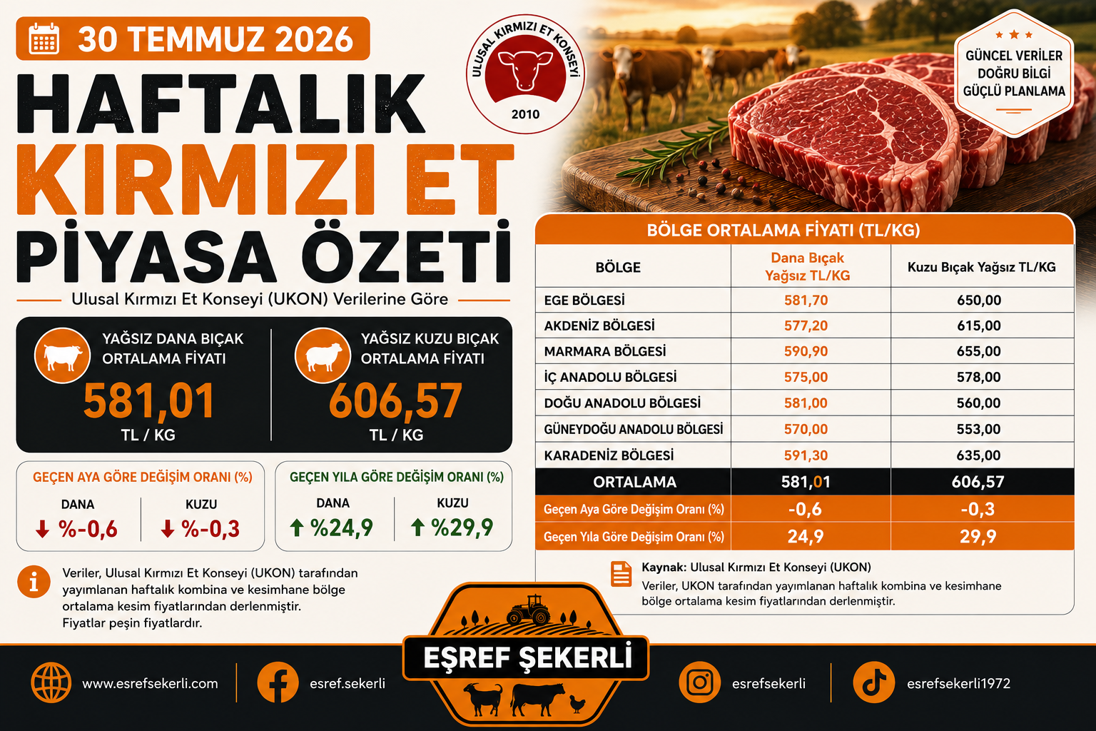 30 Temmuz 2026 haftalık kırmızı et piyasa özeti görseli. UKON verilerine göre yağsız dana bıçak ortalama fiyatı 581,01 TL/kg, yağsız kuzu bıçak ortalama fiyatı 606,57 TL/kg.