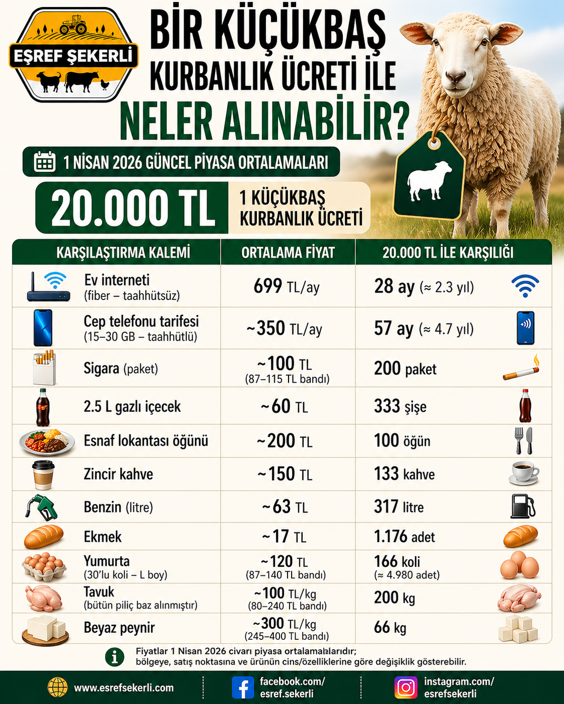 2026 küçükbaş kurbanlık fiyatı ile alınabilecek ürünlerin karşılaştırma tablosu