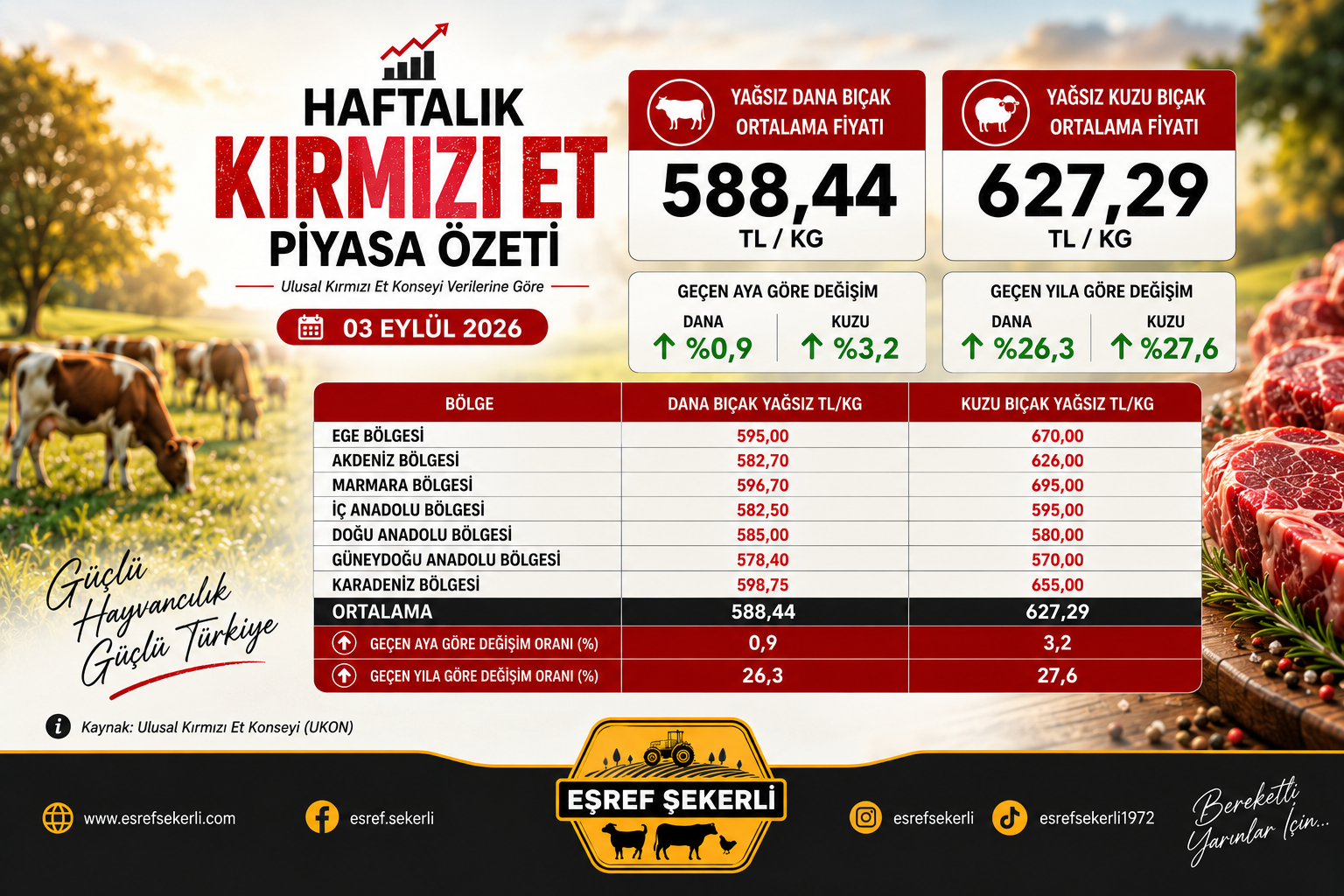 3 Eylül 2026 haftalık kırmızı et piyasa özeti, bölgelere göre dana ve kuzu bıçak fiyatları