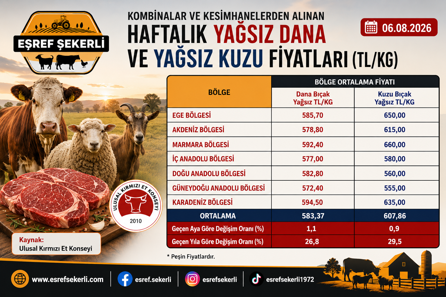 06.08.2026 haftalık yağsız dana ve yağsız kuzu fiyatları bölgesel ortalamaları - Ulusal Kırmızı Et Konseyi verileri | Eşref Şekerli