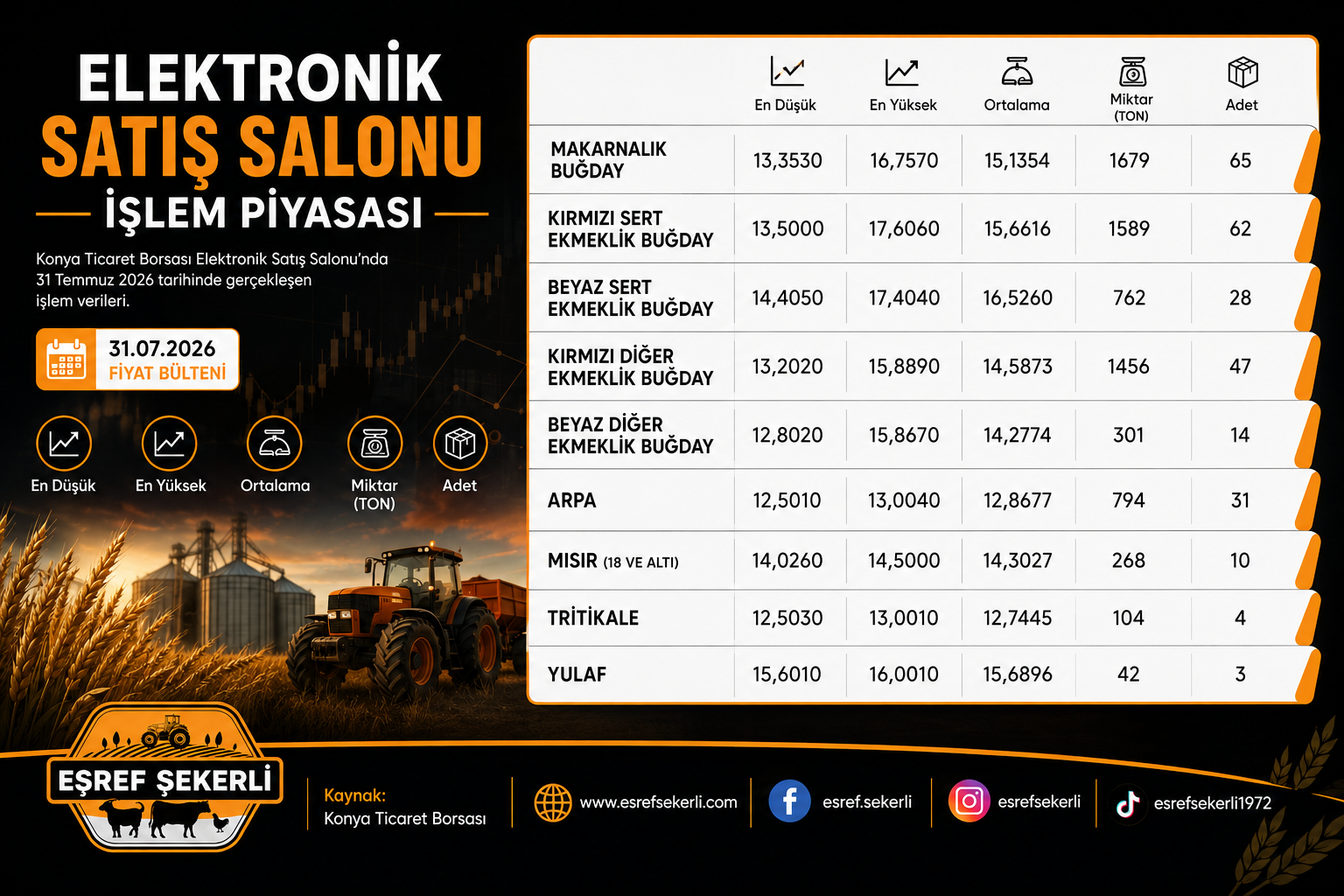 31 Temmuz 2026 Konya Ticaret Borsası Elektronik Satış Salonu hububat fiyat bülteni görseli. Makarnalık buğday, ekmeklik buğday, arpa, mısır, tritikale ve yulaf güncel işlem fiyatları.