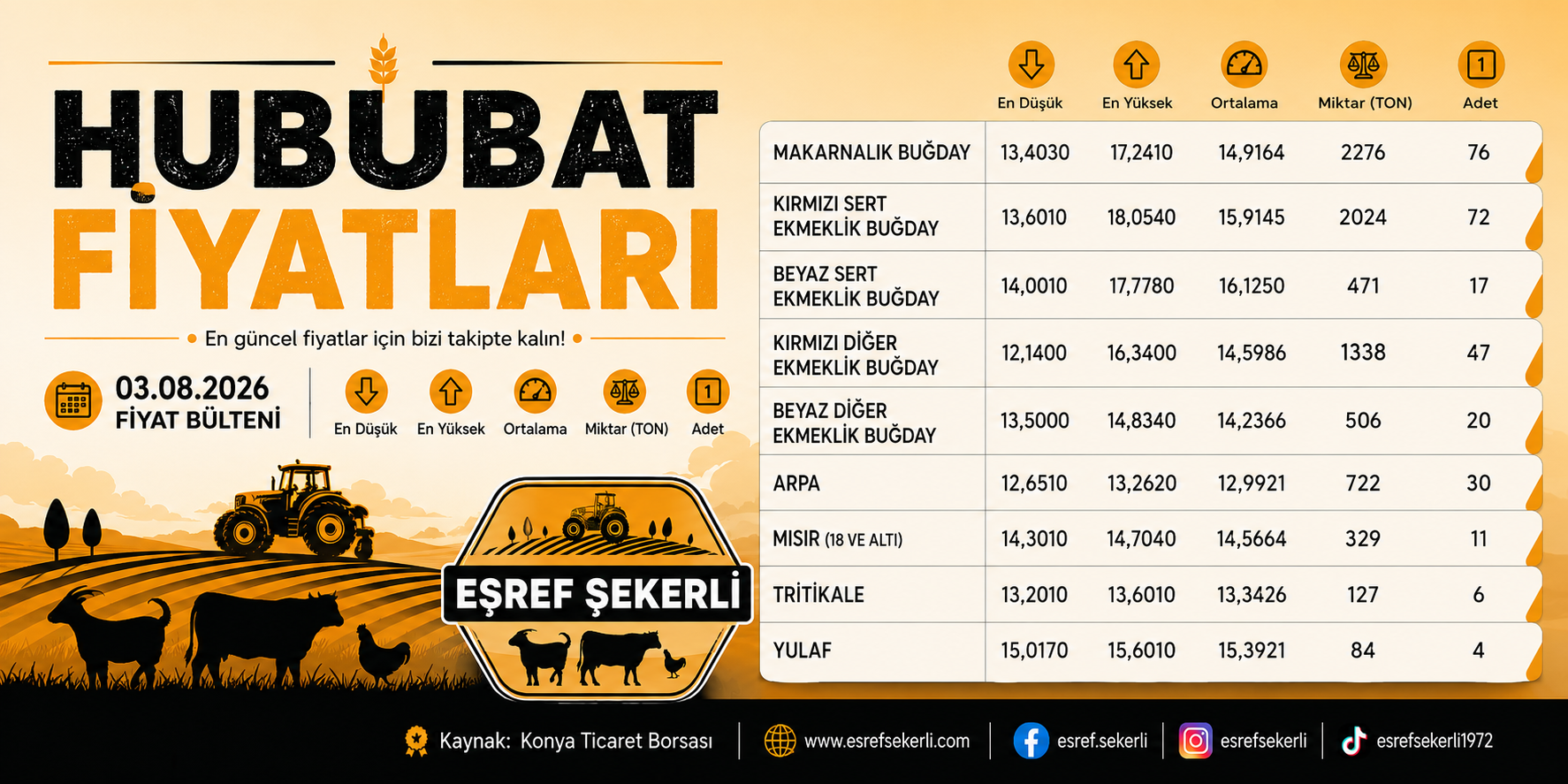 03 Ağustos 2026 Konya Ticaret Borsası hububat fiyat bülteni, makarnalık buğday, ekmeklik buğday, arpa, mısır, tritikale ve yulaf fiyat tablosu.