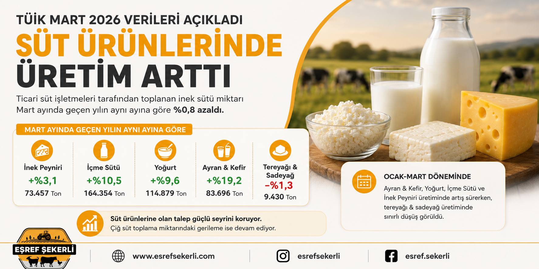 Mart 2026 süt ve süt ürünleri üretim verilerini gösteren infographic tasarımı