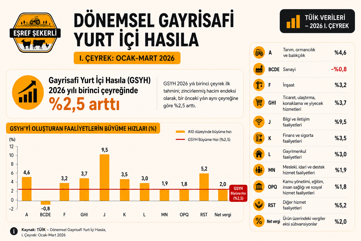 TÜİK 2026 yılı ilk çeyrek GSYH verilerini gösteren grafik ve sektörel büyüme oranları infografiği