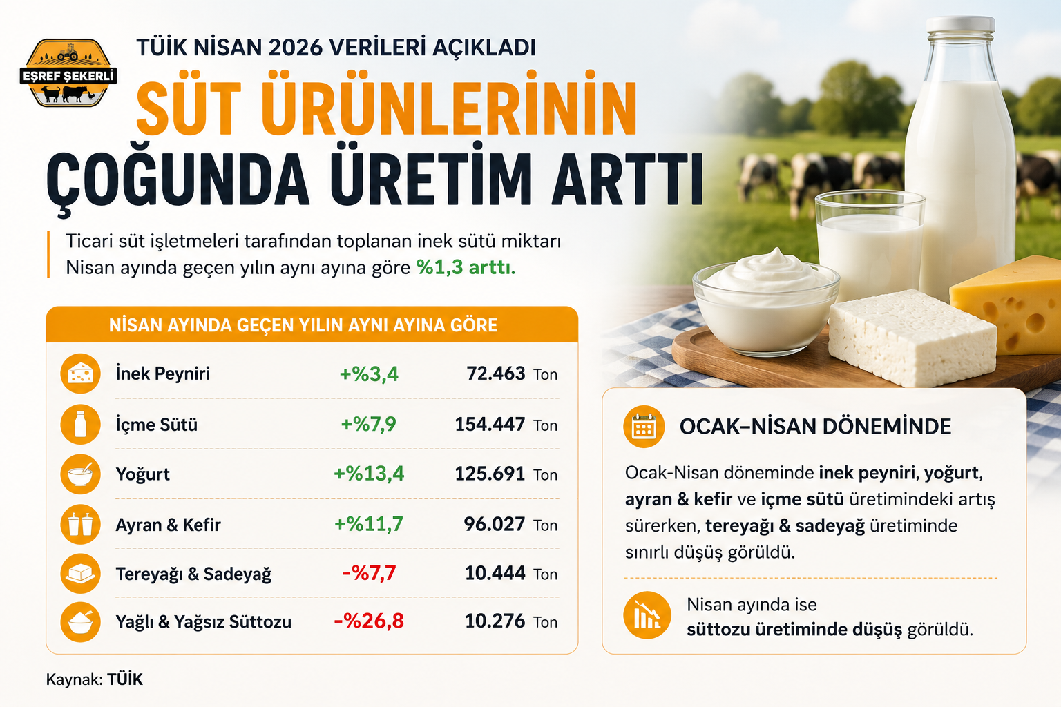 TÜİK Nisan 2026 verilerine göre süt ürünlerinin çoğunda üretim artışı yaşanırken yoğurt, ayran, kefir ve içme sütü üretimi yükseldi.