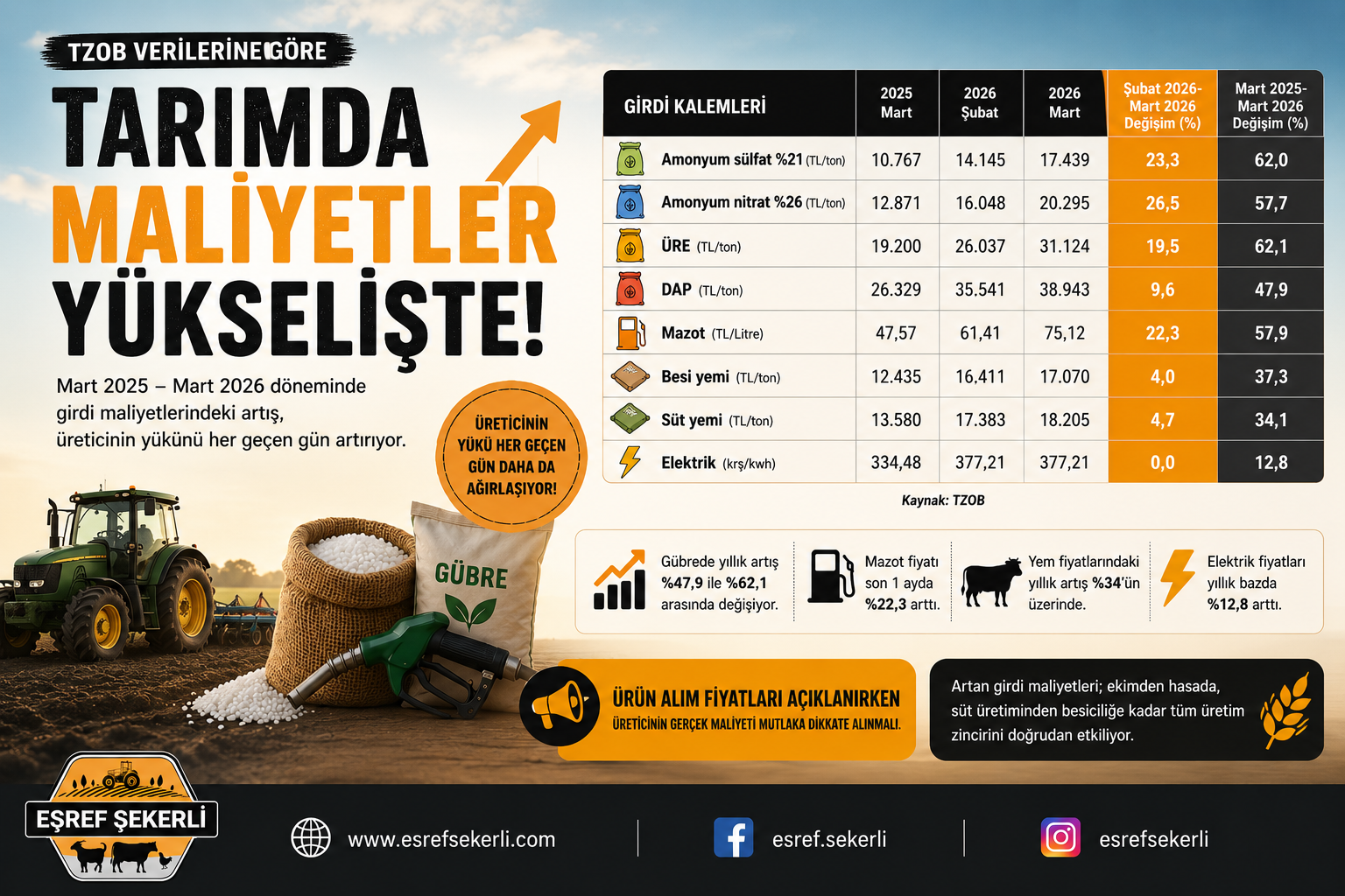 TZOB verilerine göre gübre, mazot ve yem fiyatlarındaki artışı gösteren tarım maliyetleri infografiği