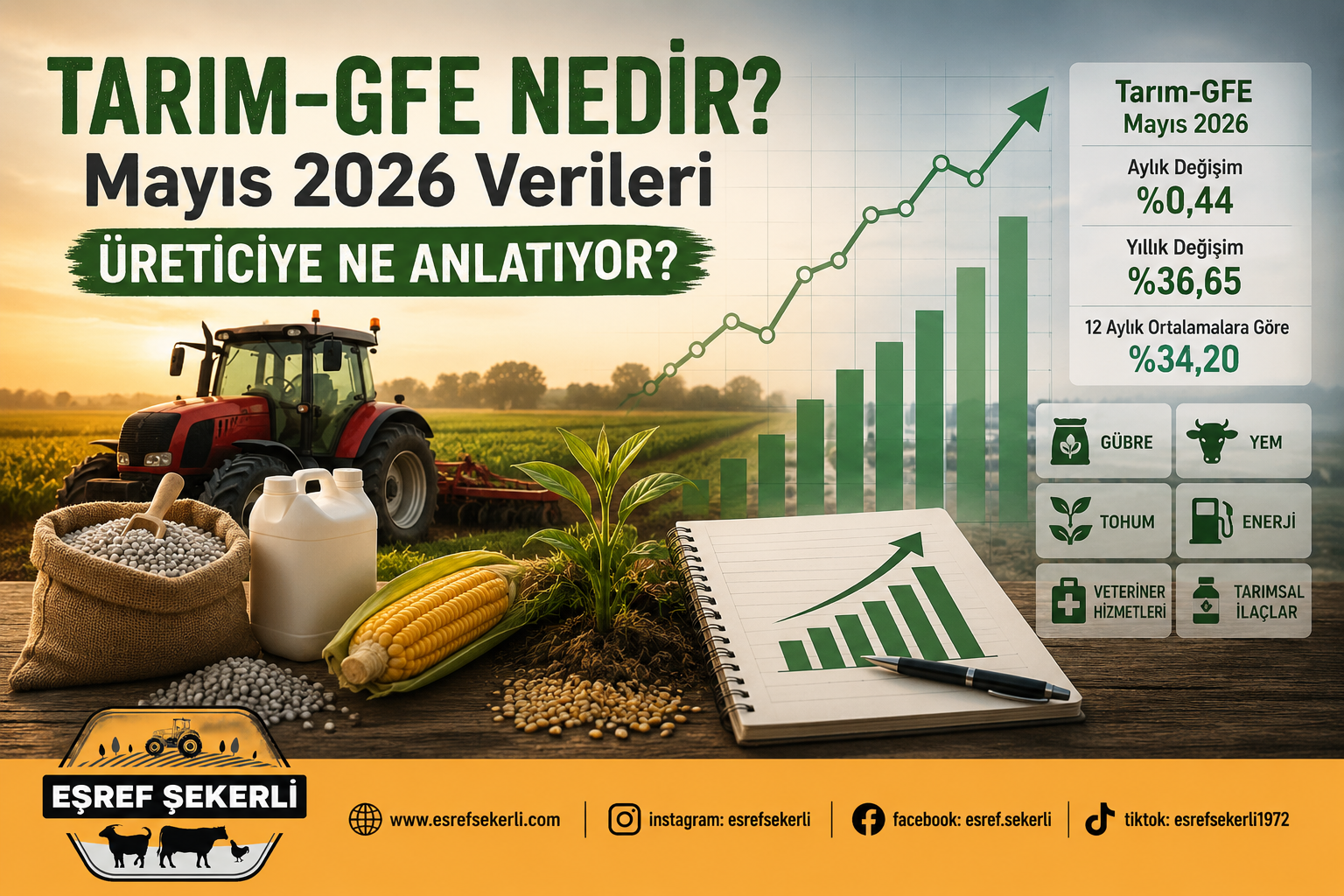 TÜİK Mayıs 2026 Tarımsal Girdi Fiyat Endeksi (Tarım-GFE) yıllık ve aylık değişim oranlarını gösteren infografik