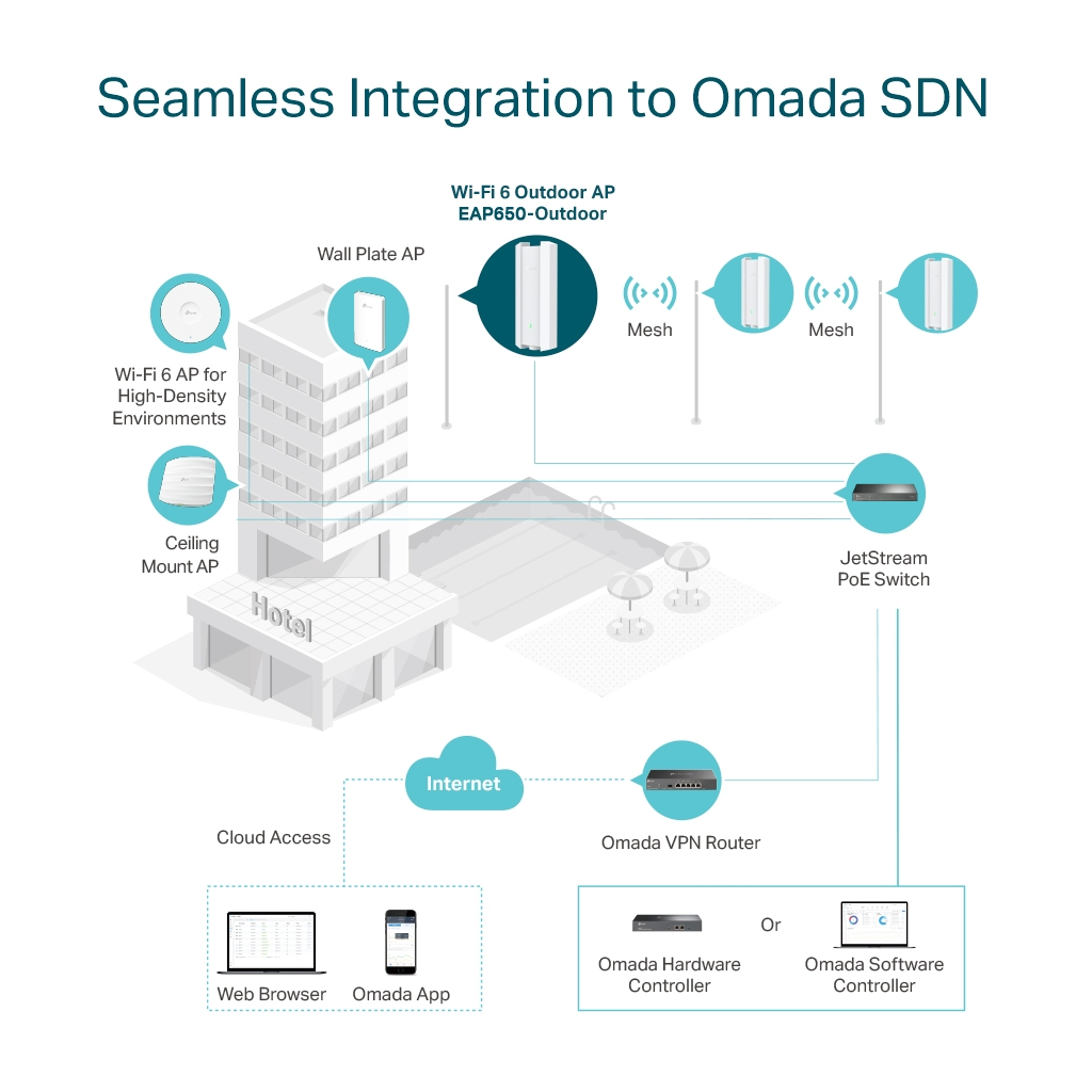 OMADA EAP650-Outdoor, 1Port Gbit, AX3000, WiFi 6, Dual Band, Pasif Poe, Indoor/Outdoor Access Point
