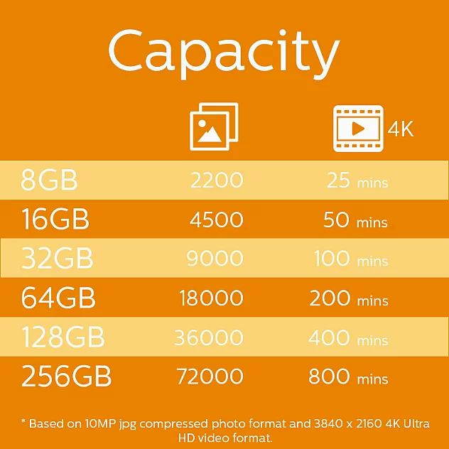 PHILIPS MicroSD 64GB FM64MP45B/00 Class10 Hafıza Kartı