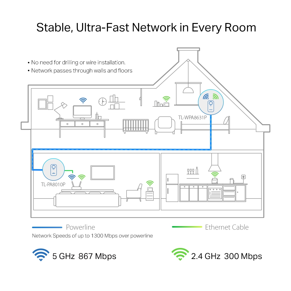 TP-LINK TL-WPA8631P KIT AV1300 Gigabit Passthrough Çift Bant Powerline Wi-Fi Seti (2li Paket)