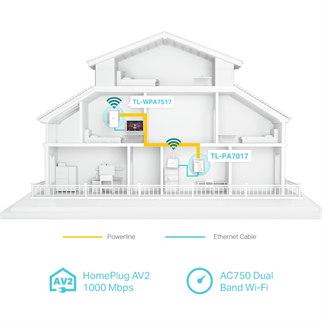 TP-LINK TL-WPA7517 KIT AV1000 Dual Band Powerline Adapter