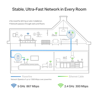 TP-LINK TL-WPA8631P KIT AV1300 Gigabit Passthrough Çift Bant Powerline Wi-Fi Seti (2li Paket)