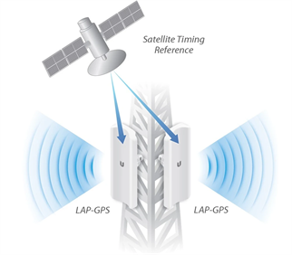UBNT LITEAP LAP-GPS 5GHz 17dBi 90 Derece Dahili Sektör Antenli GPS Senkronizasyonlu PtMP Access Point