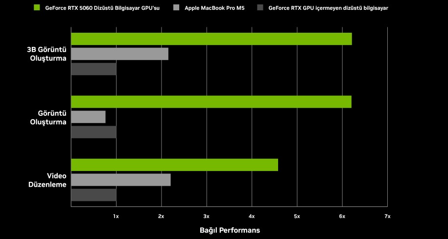 Yaratıcılık performans grafiği: 3B Görüntü Oluşturma, Görüntü Oluşturma ve Video Düzenleme — GeForce RTX 5060, Apple MacBook Pro M5 ve RTX içermeyen dizüstü bilgisayar