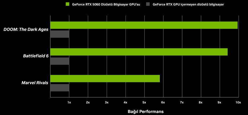 Oyun performans grafiği: DOOM: The Dark Ages, Battlefield 6 ve Marvel Rivals — GeForce RTX 5060 ile RTX içermeyen dizüstü bilgisayar karşılaştırması