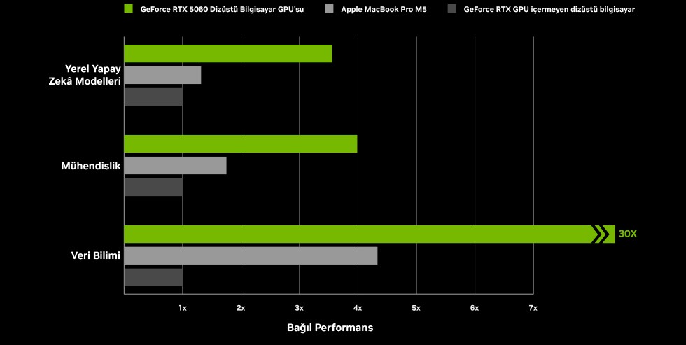 Performans grafiği: Yerel Yapay Zekâ Modelleri, Mühendislik ve Veri Bilimi karşılaştırması — GeForce RTX 5060, Apple MacBook Pro M5 ve RTX içermeyen dizüstü bilgisayar