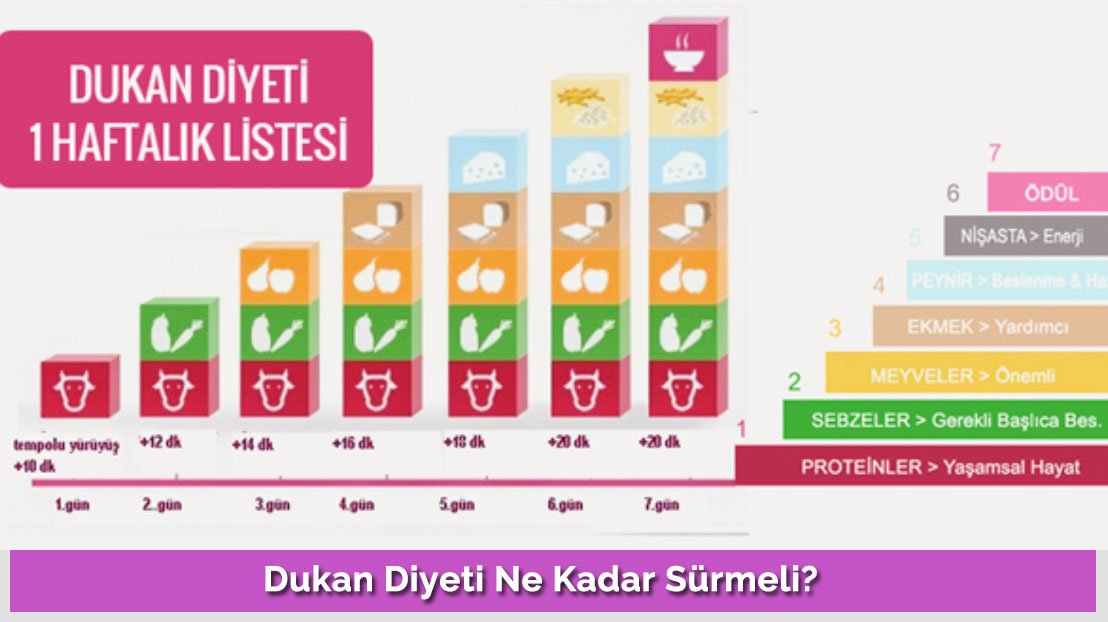 How Long Should the Dukan Diet Take?