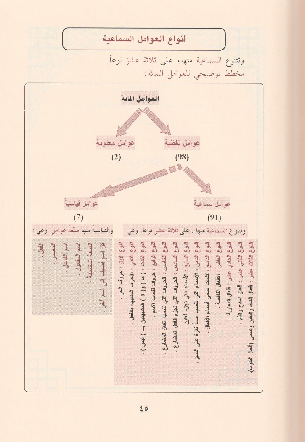 Eş Şerhül Cedid Ala Avamilil Cürcani Arapça -  الشرح الجديد على عوامل العوامل المائة في علم لنحو