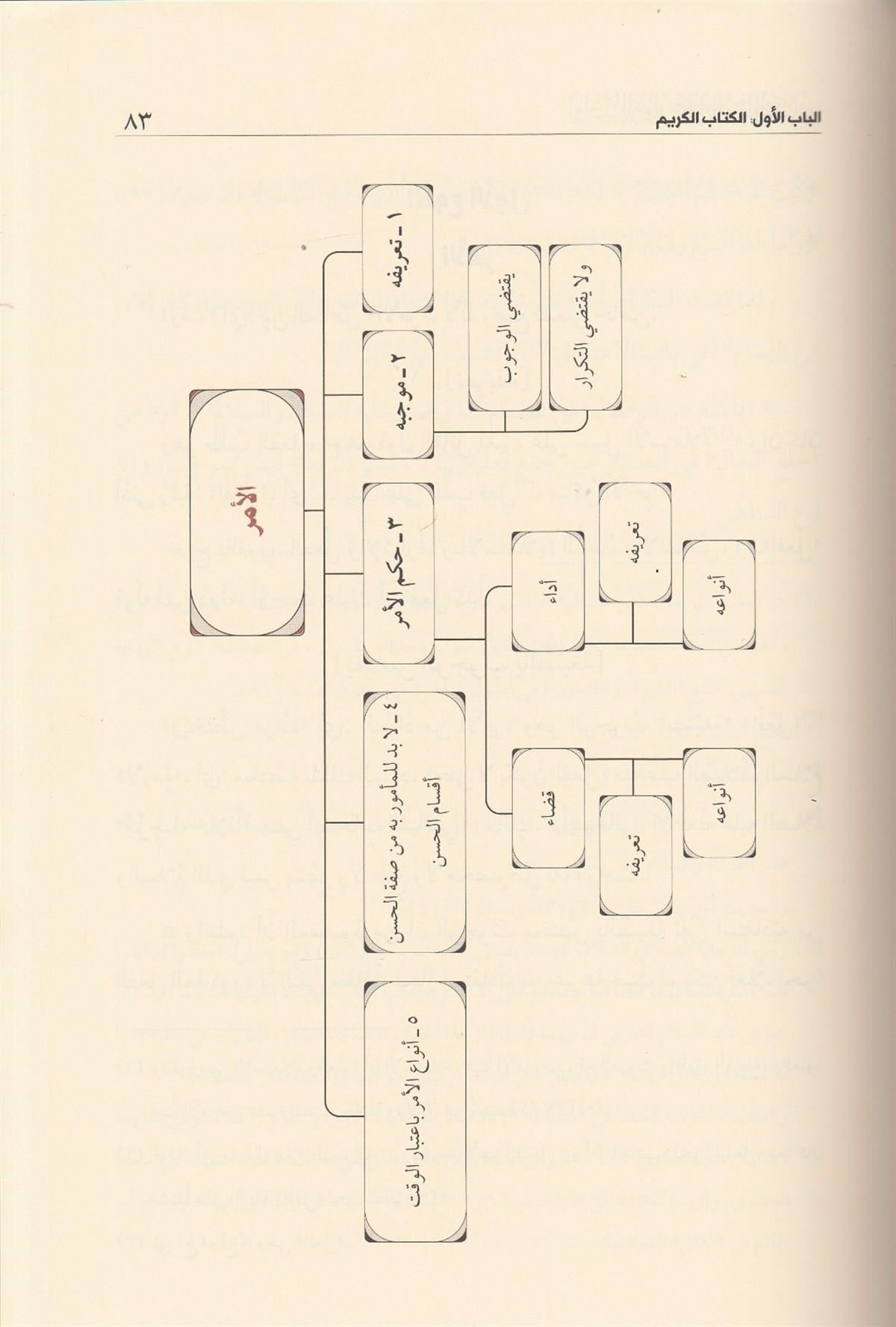افادة الانوار علي اصول المنار
