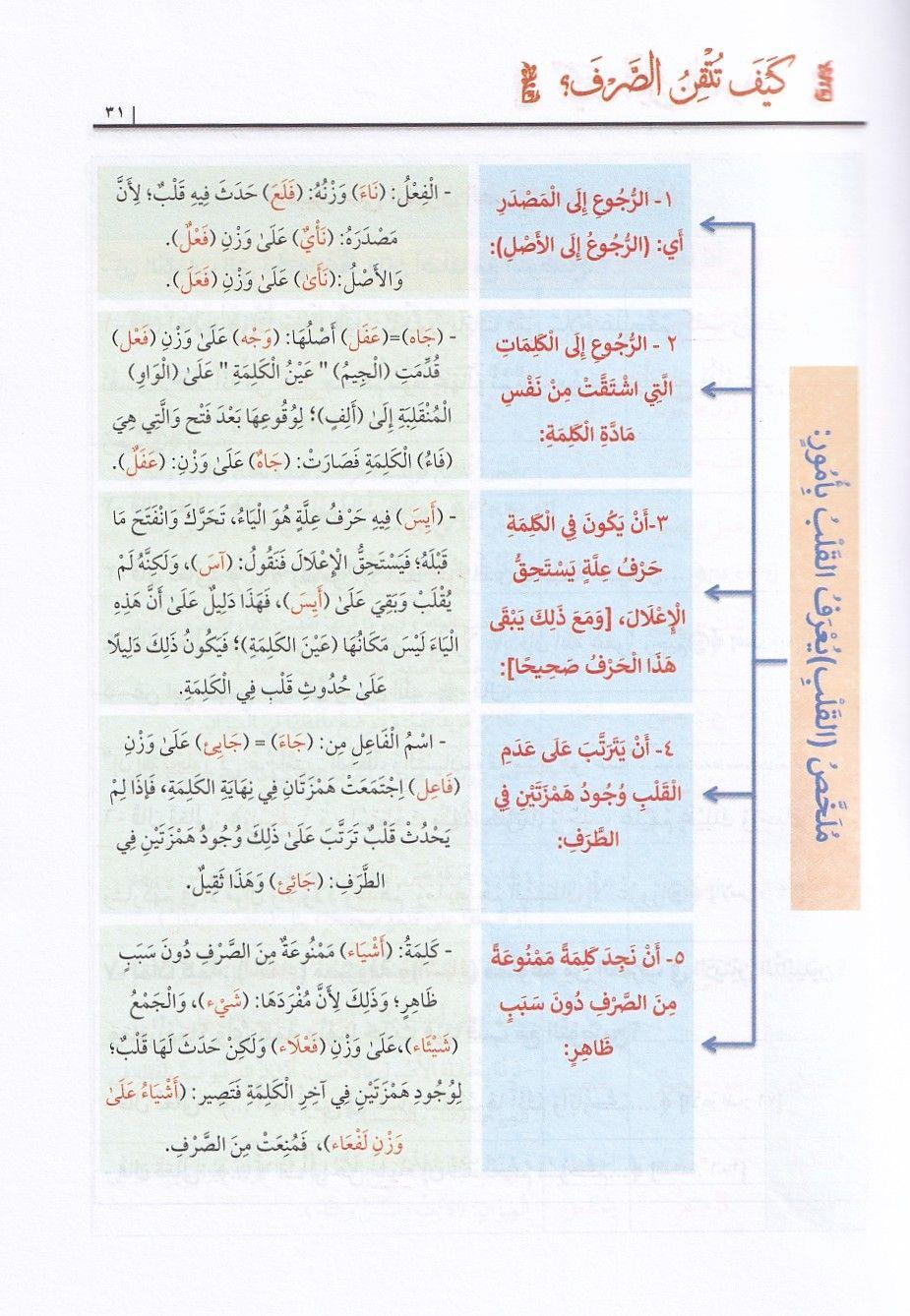 Keyfe Tütkin El Sarf Et Tatbik Min El Kuran Ve Es Sünne En Nebeviyye - كيف تتقن الصرف التطبيق من القرآن والسنة النبوية