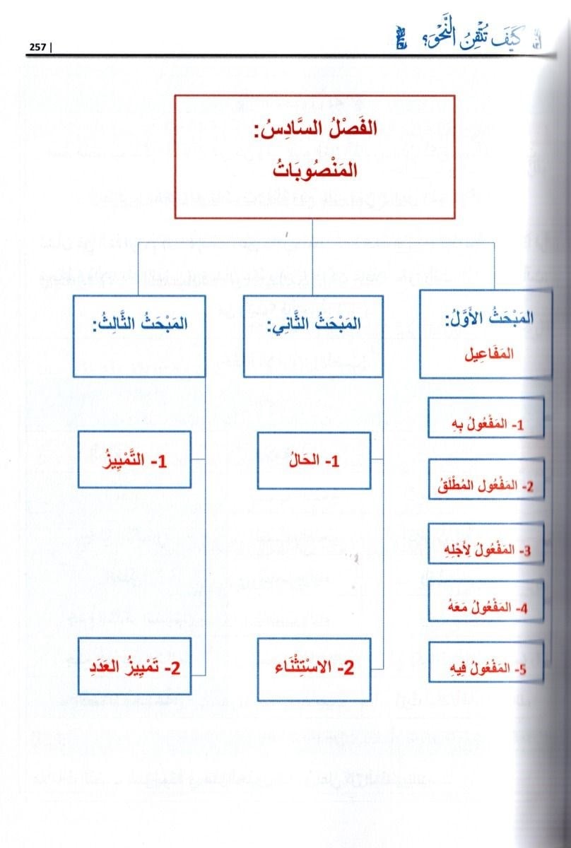 Keyfe Tutkinun Nahv - Keyfe Tutkinün Nahiv  - كيف تتقن النحو