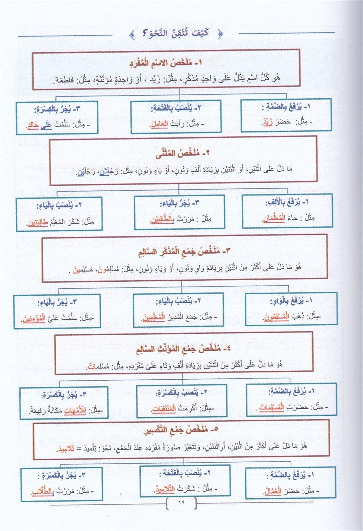Keyfe Tutkinun Nahv - كيف تتقن النحو