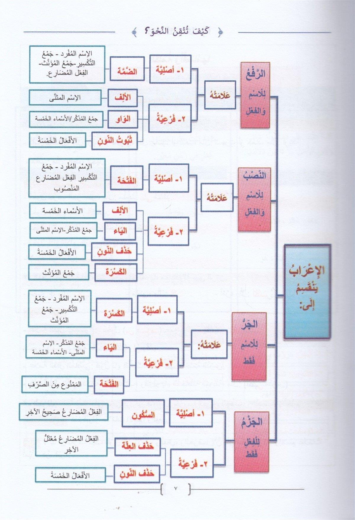 Keyfe Tutkinun Nahv - كيف تتقن النحو