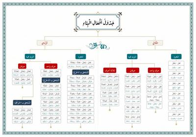 Emsile - Bina Şeması - Arapça Emsile