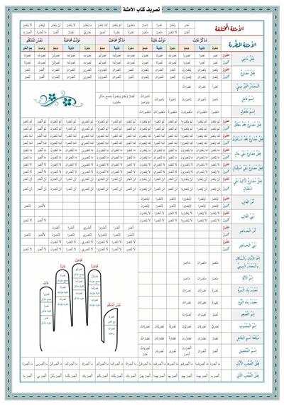 Emsile - Bina Şeması - Arapça Emsile