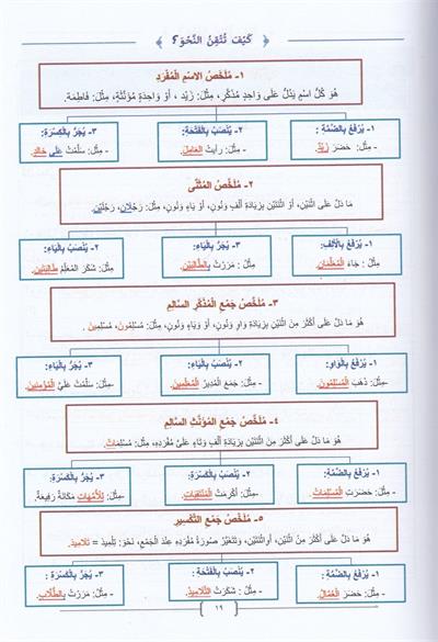Keyfe Tutkinun Nahv - كيف تتقن النحو