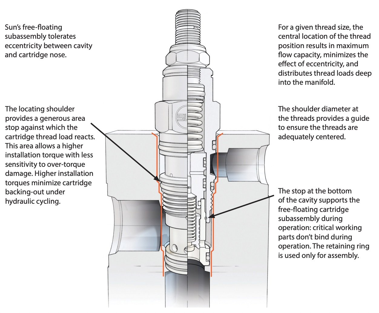 Sun Hydraulics Floating Cartridges: The Positive Impact on Manifold Design.