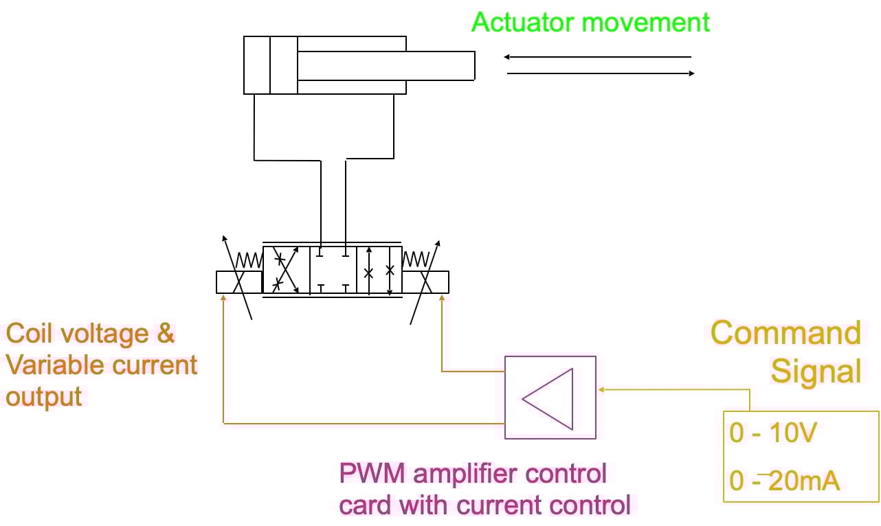 What is Proportional Control Valve?