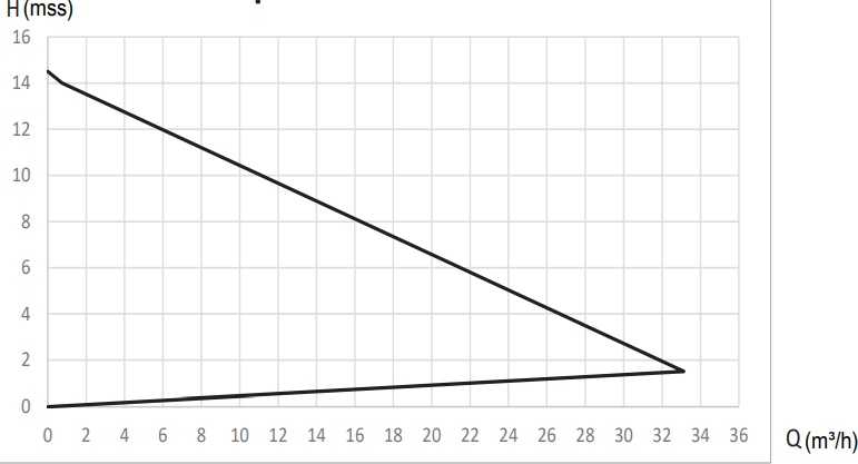 smart spm50-15-280 eğri