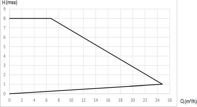 smart spm50-8-240 eğri