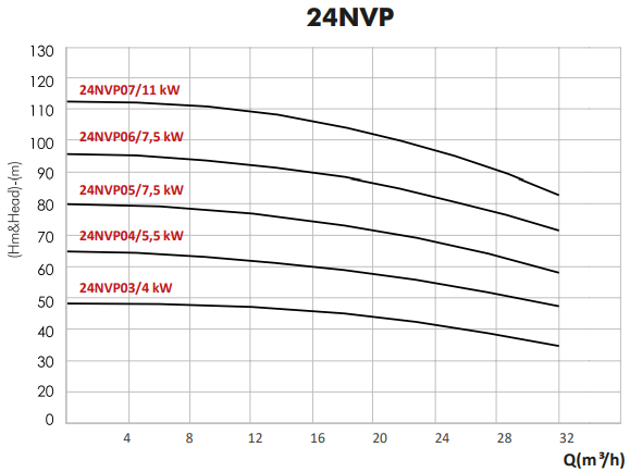 24nvp performans eğrisi