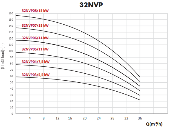 32nvp performans eğrisi