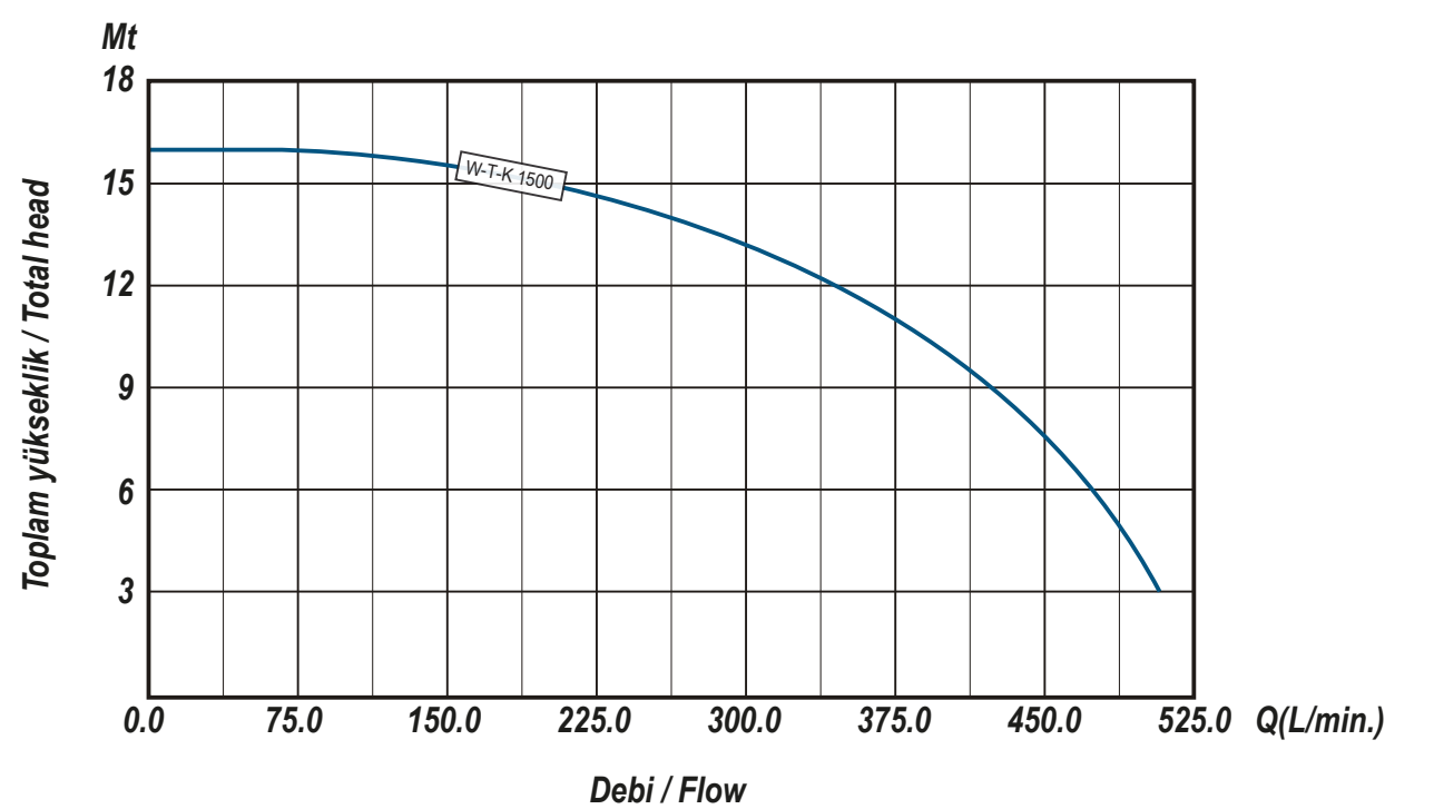 Ulusu W-T-K 1500 Parçalayıcı Bıçaklı Kirli Su Drenaj Dalgıç Pompa Hidrolik Performans Eğrisi