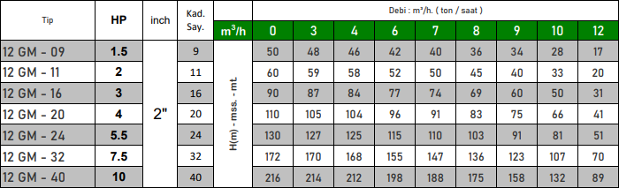 vrtex 12 gm serisi teknik tablo