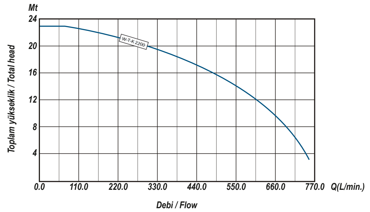 Ulusu W-T-K 2200 Parçalayıcı Bıçaklı Kirli Su Drenaj Dalgıç Pompa Hidrolik Performans Eğrisi